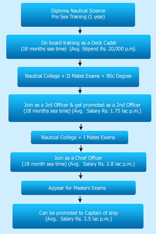 Navy Promotion Chart